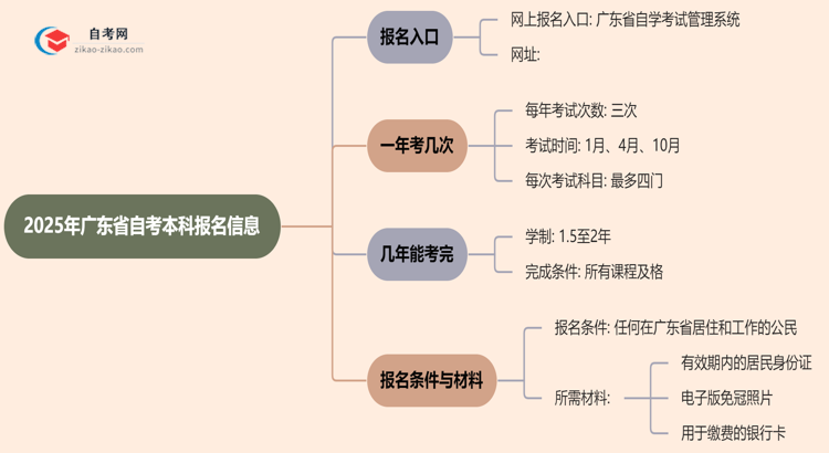 广东省2025年自考本科在哪里报名？思维导图