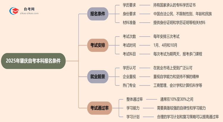 2025年肇庆自考本科报名条件什么？思维导图