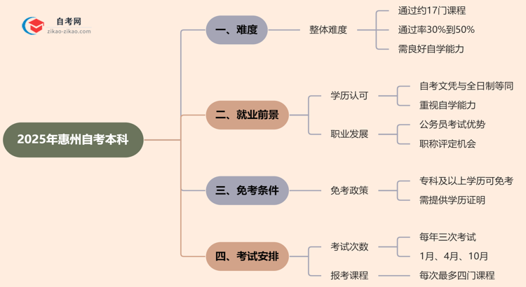 惠州2025年自考本科难不难？思维导图