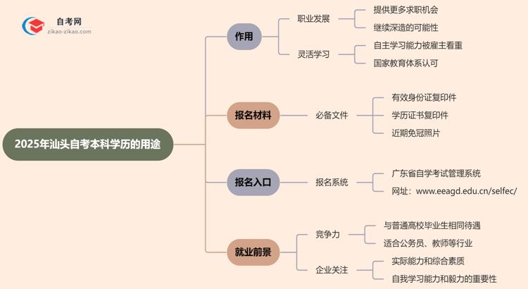 2025年汕头自考本科学历有哪些用途？思维导图