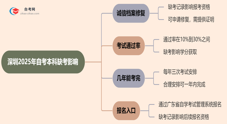 深圳2025年自考本科缺考会有什么影响？思维导图