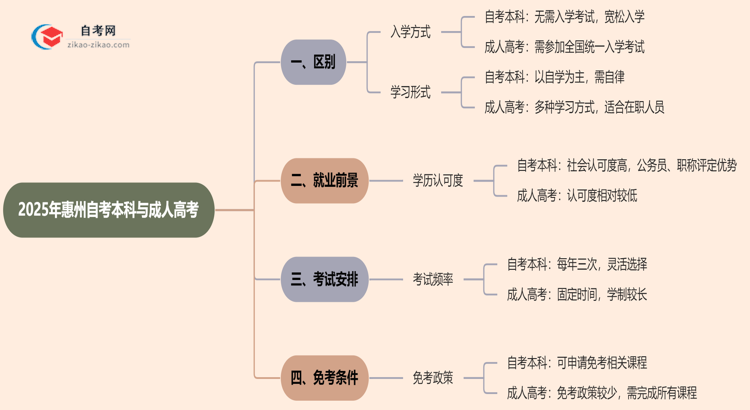 2025年惠州提升学历选自考本科好还是选成人高考好？思维导图