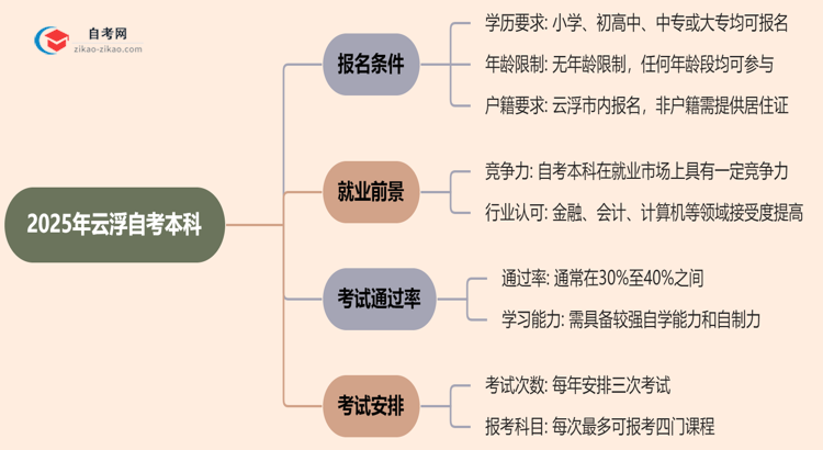 2025年云浮自考本科报名条件什么？思维导图