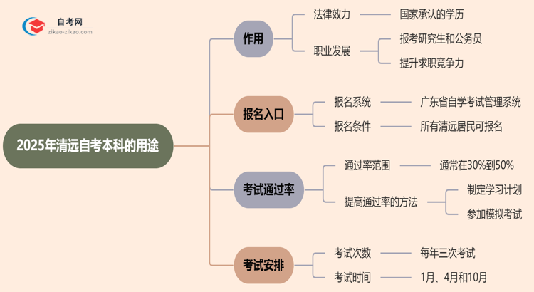 2025年清远自考本科学历有哪些用途？思维导图