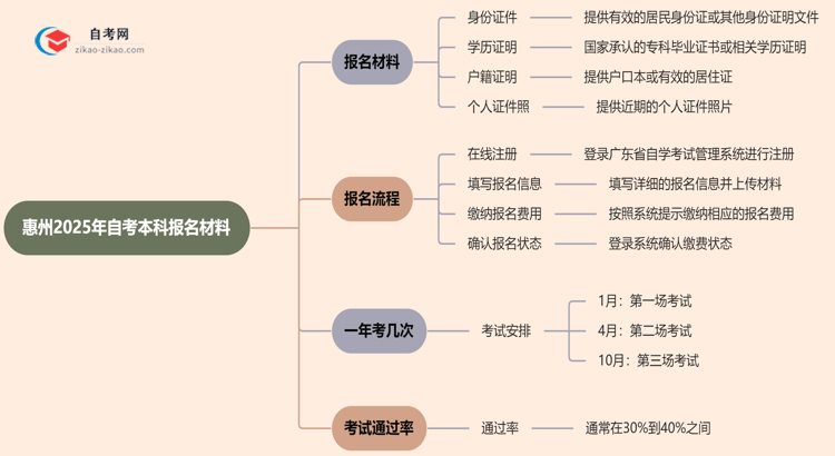 惠州2025年自考本科报名都需要用到哪些材料？思维导图