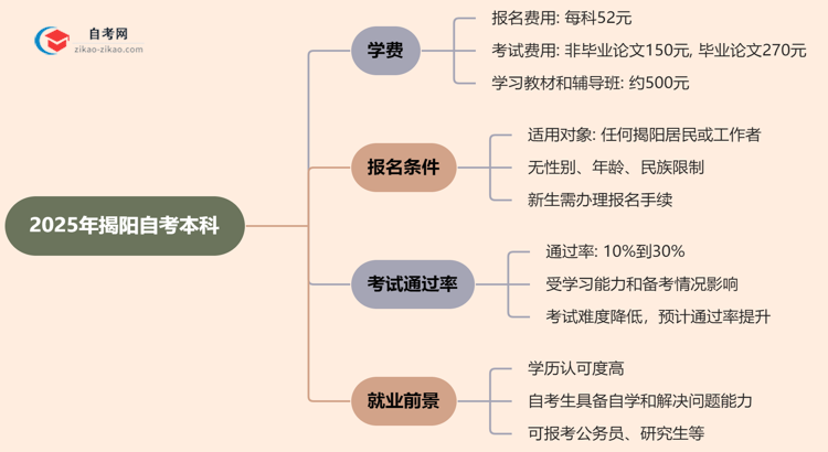 【揭秘】揭阳2025年自考本科学费需要花多少钱？