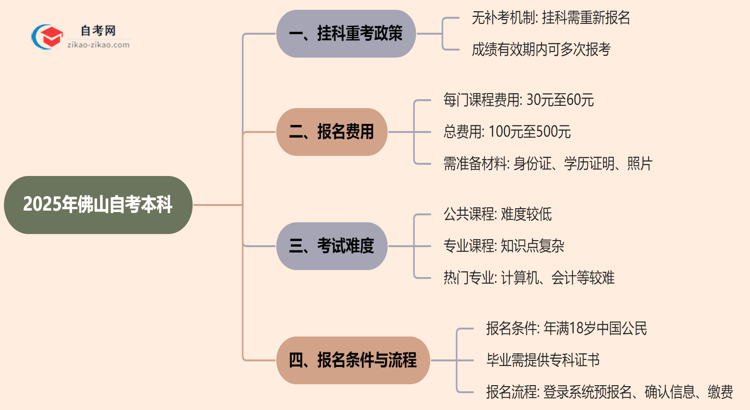 佛山2025年自考本科挂科后能重考吗？思维导图