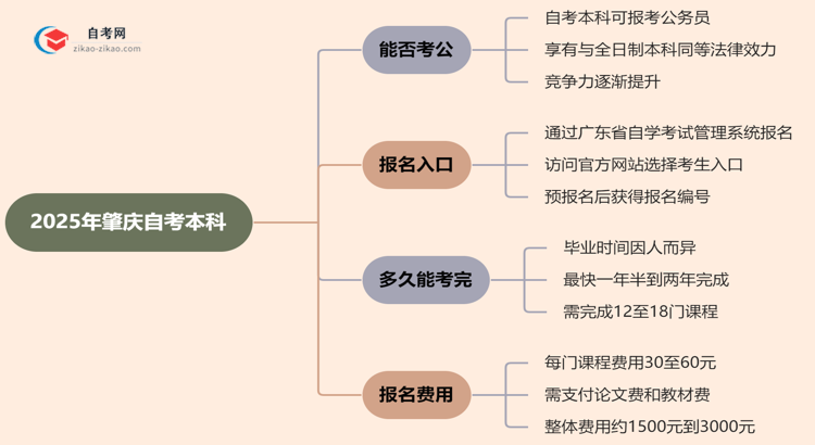 2025年肇庆自考本科学历能考公吗？思维导图