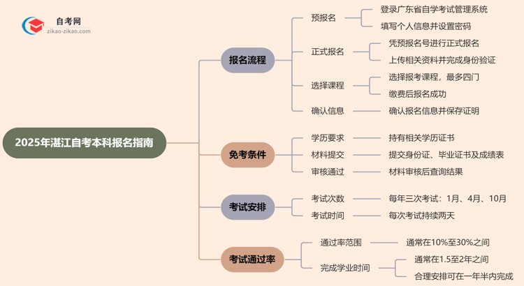 2025年湛江自考本科怎么报名？思维导图