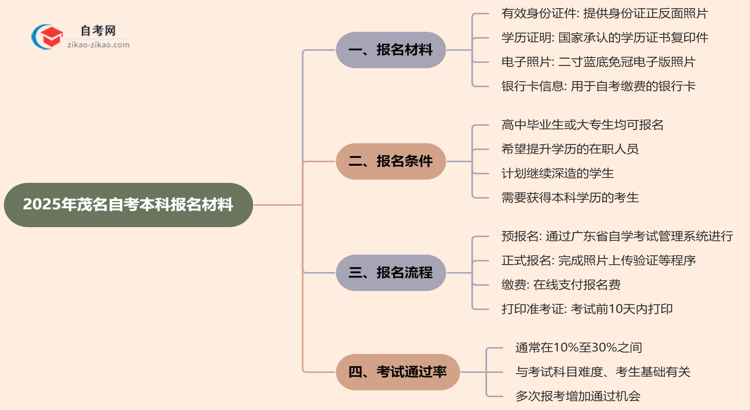 茂名2025年自考本科报名都需要用到哪些材料？思维导图