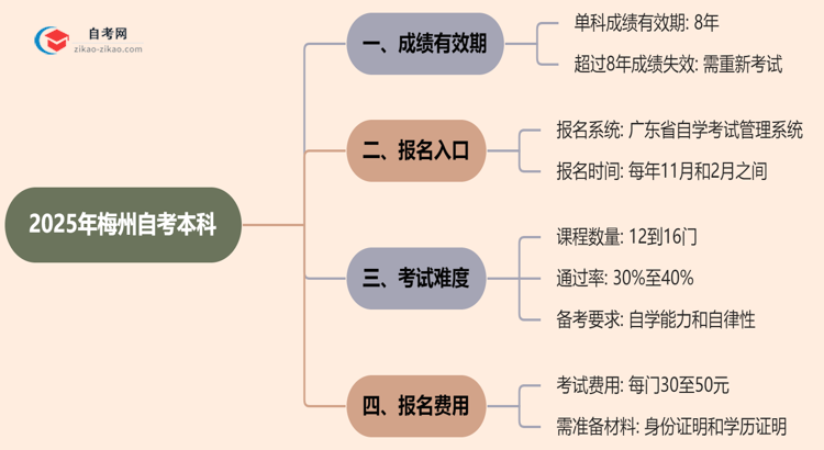 梅州自考本科2025年的成绩能保留几年？思维导图