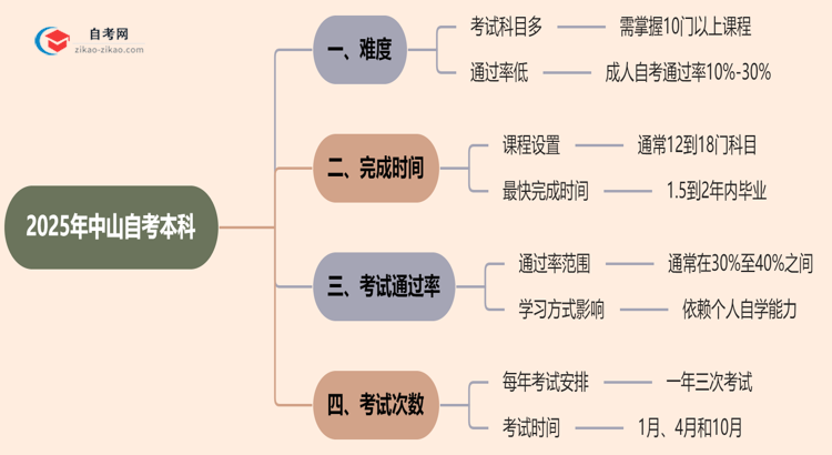 中山2025年自考本科难不难？思维导图