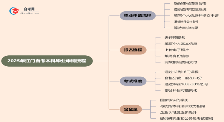 2025年江门自考本科毕业申请流程思维导图