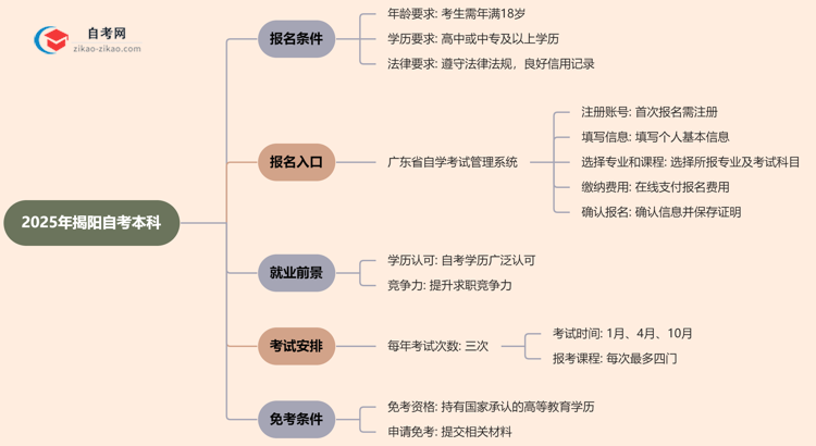 2025年揭阳自考本科报名条件什么？思维导图