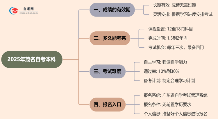 茂名自考本科2025年的成绩能保留几年？思维导图