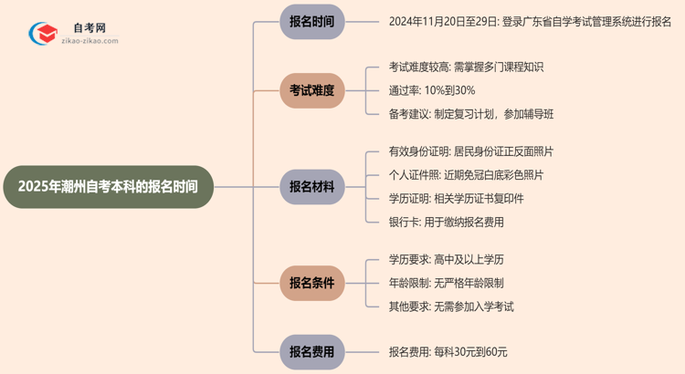 2025年潮州自考本科的报名时间思维导图