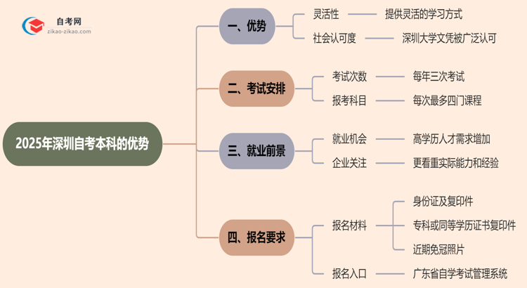 2025年读深圳的自考本科有哪些优势？思维导图