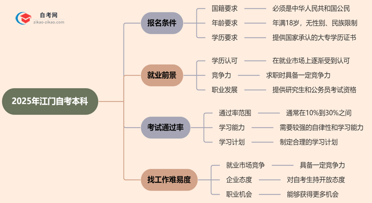 2025年江门自考本科报名条件什么？思维导图