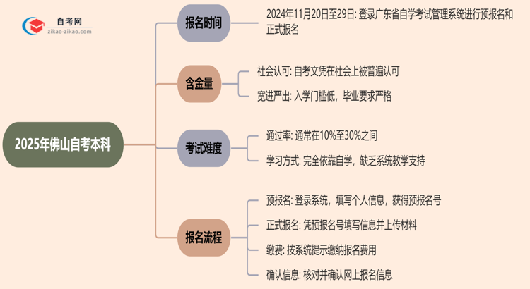 2025年佛山自考本科的报名时间思维导图