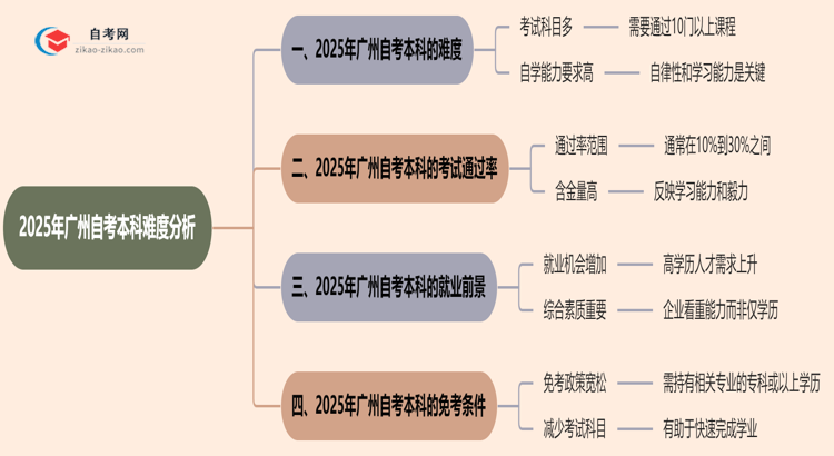 广州2025年自考本科难不难？思维导图