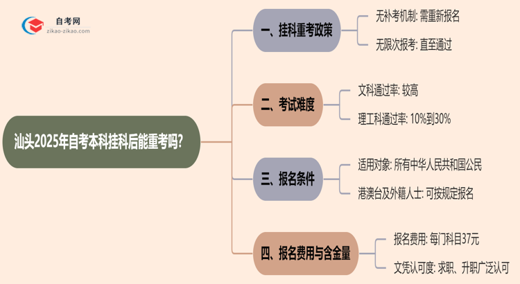 汕头2025年自考本科挂科后能重考吗？思维导图