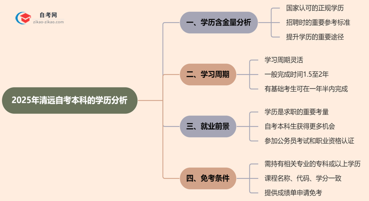 清远自考本科的学历有含金量吗？（2025年）思维导图