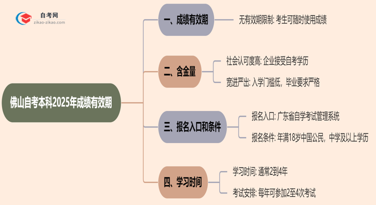 佛山自考本科2025年的成绩能保留几年？思维导图