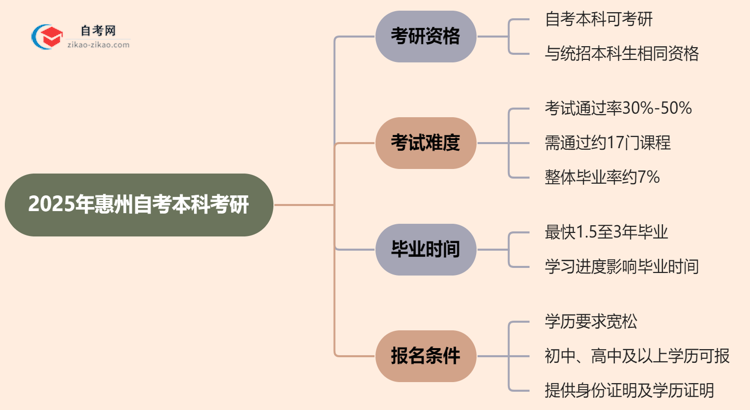 2025年惠州的自考本科学历能用来考研吗？思维导图