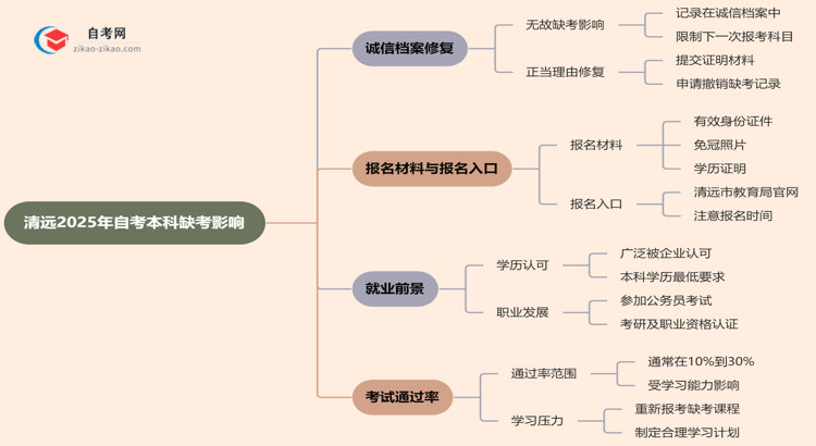 清远2025年自考本科缺考会有什么影响？思维导图