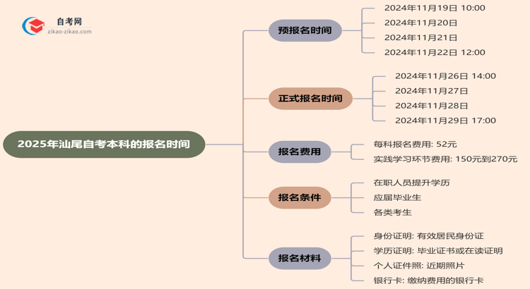 2025年汕尾自考本科的报名时间思维导图