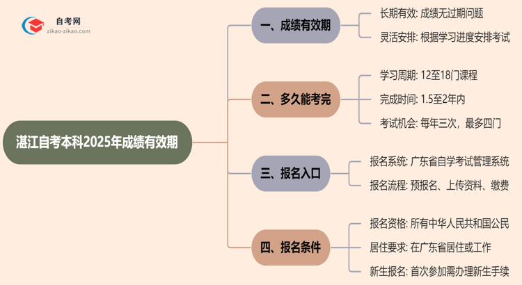 湛江自考本科2025年的成绩能保留几年？思维导图