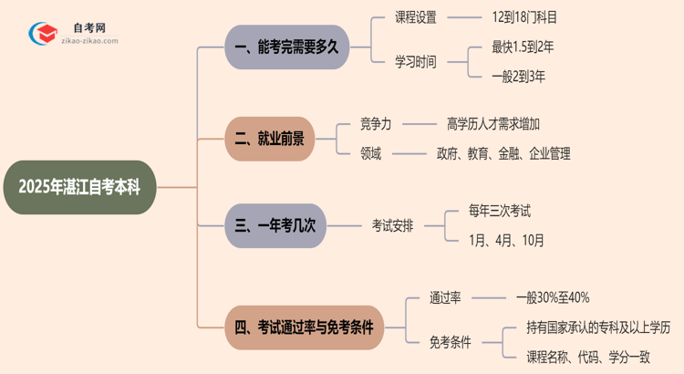 湛江2025年读自考本科要多久才能读完？思维导图