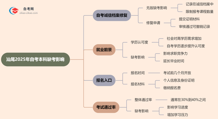 汕尾2025年自考本科缺考会有什么影响？思维导图