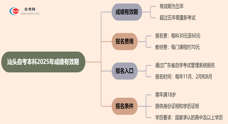 汕头自考本科2025年的成绩能保留几年？思维导图