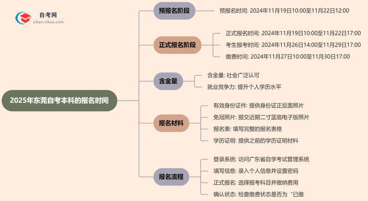 2025年东莞自考本科的报名时间思维导图