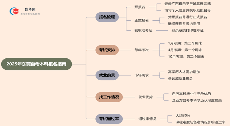 2025年东莞自考本科怎么报名？思维导图