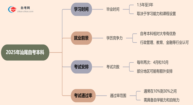 汕尾2025年读自考本科要多久才能读完？思维导图