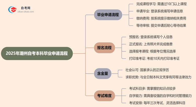 2025年潮州自考本科毕业申请流程思维导图