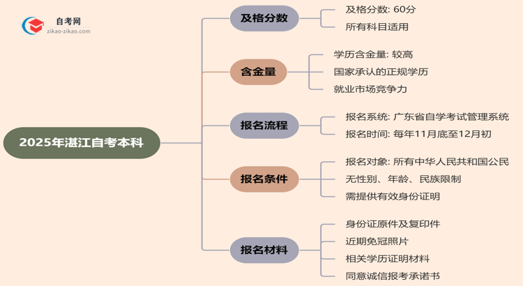 2025年湛江的自考本科需要考几分才能通过？思维导图