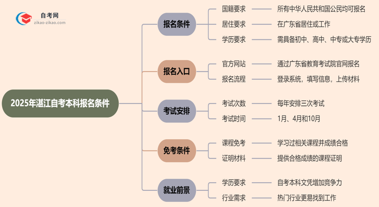 2025年湛江自考本科报名条件什么？思维导图