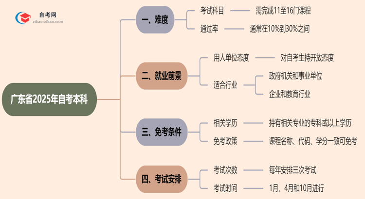 广东省2025年自考本科难不难？思维导图