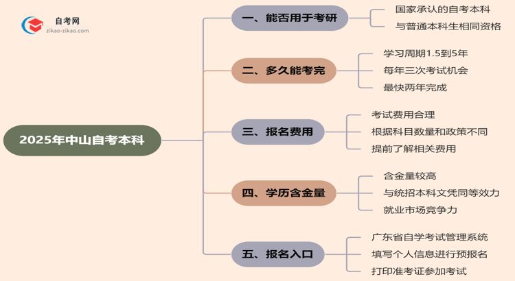 2025年中山的自考本科学历能用来考研吗？思维导图