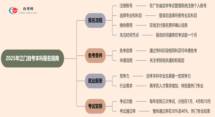 2025年江门自考本科怎么报名？思维导图