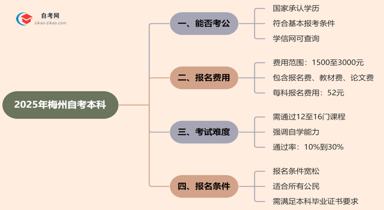 2025年梅州自考本科学历能考公吗？思维导图