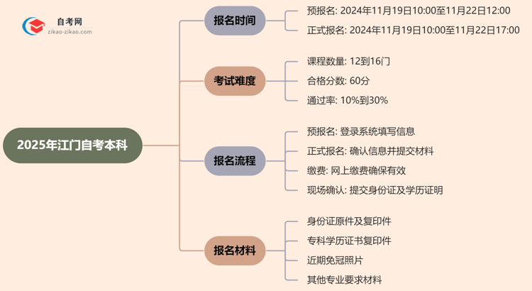 2025年江门自考本科的报名时间思维导图