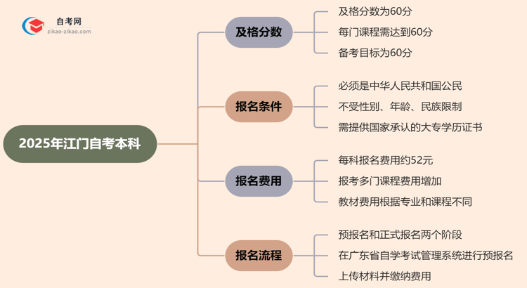 2025年江门的自考本科需要考几分才能通过？思维导图