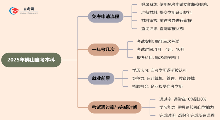 2025年佛山自考本科学历怎么申请免考？思维导图