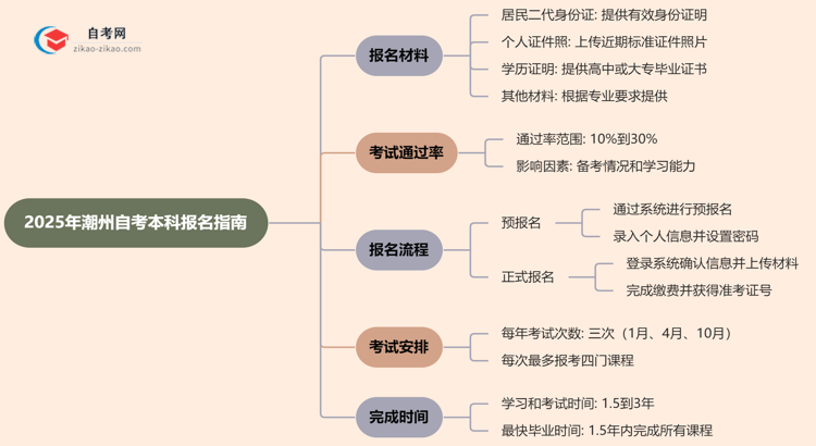 潮州2025年自考本科报名都需要用到哪些材料？思维导图