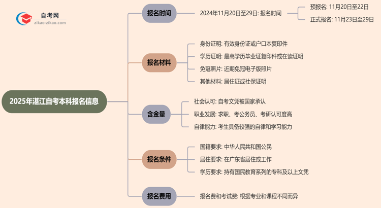 【新发布】2025年湛江自考本科的报名时间