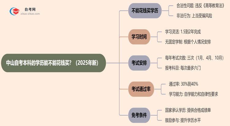 中山自考本科的学历能不能花钱买？（2025年新）思维导图